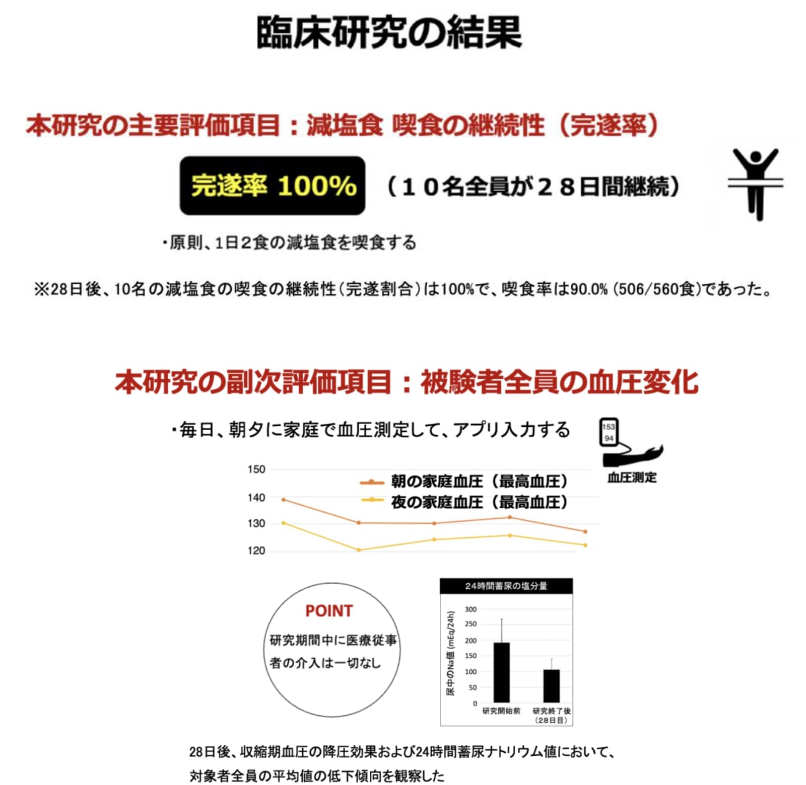 臨床研究の結果。本研究の主要評価項目：減塩食　喫食の継続性（完遂率）１００％（10名全員が28日間継続）・原則、1日2食の減塩食を喫食する。　※28日後、10名の減塩食の喫食の継続性（完遂割合）は100％で、喫食率は90.0％（506/560食）であった。本研究の副次評価項目：被験者全員の血圧変化。・毎日、朝夕に家庭で血圧計測して、アプリ入力する。ポイント：研究期間中に医療従事者の介入は一切なし。28日後、収縮期血圧の降圧効果および24時間蓄尿ナトリウム値において、対象者全員の平均値の低下傾向を観察した。